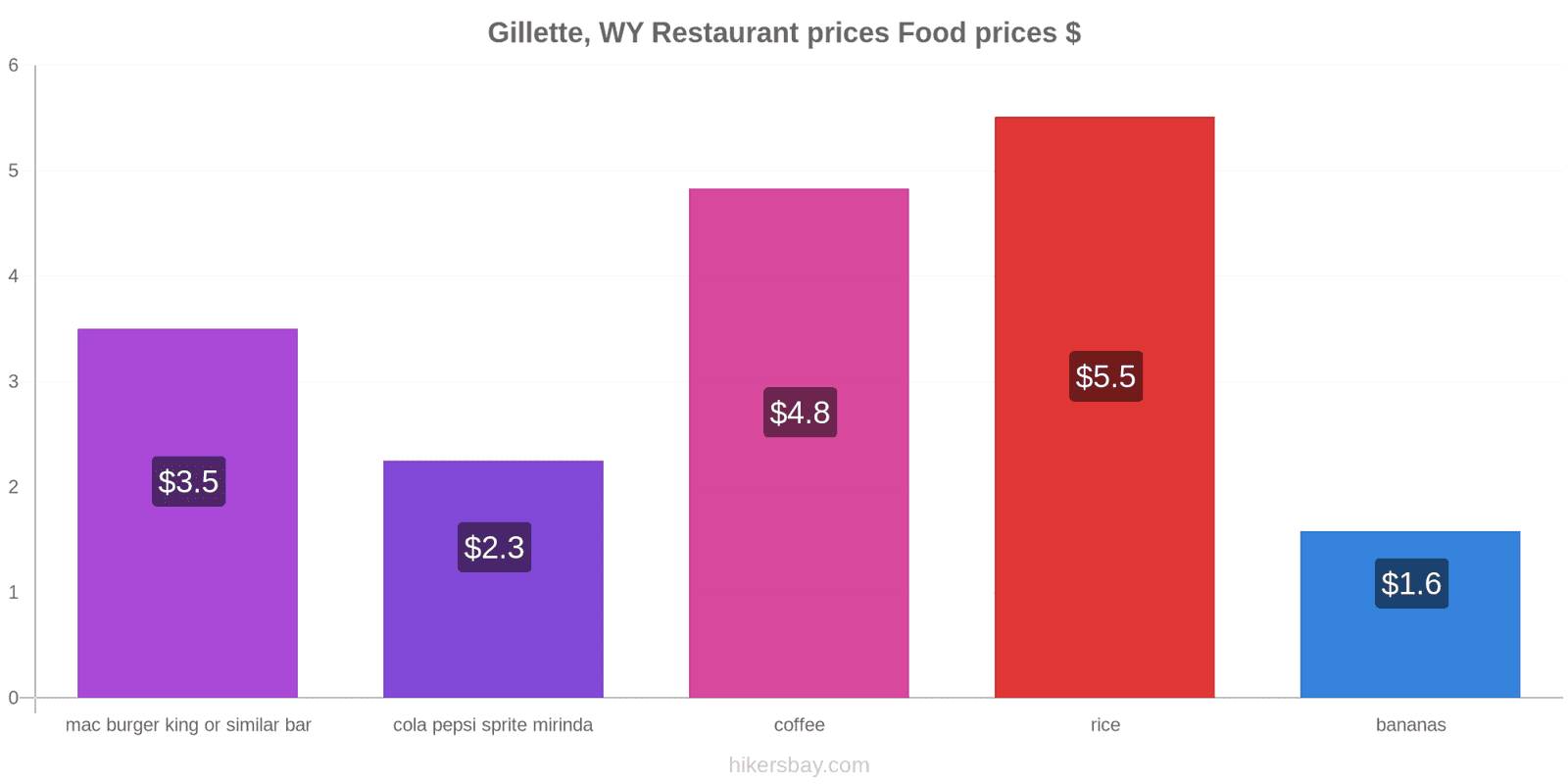 Gillette, WY price changes hikersbay.com