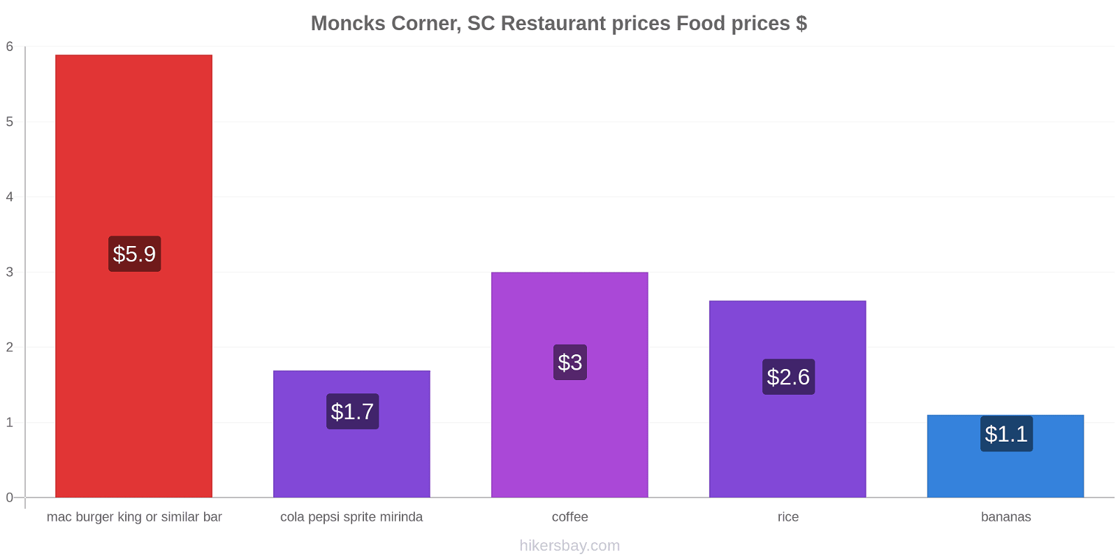 Moncks Corner, SC price changes hikersbay.com