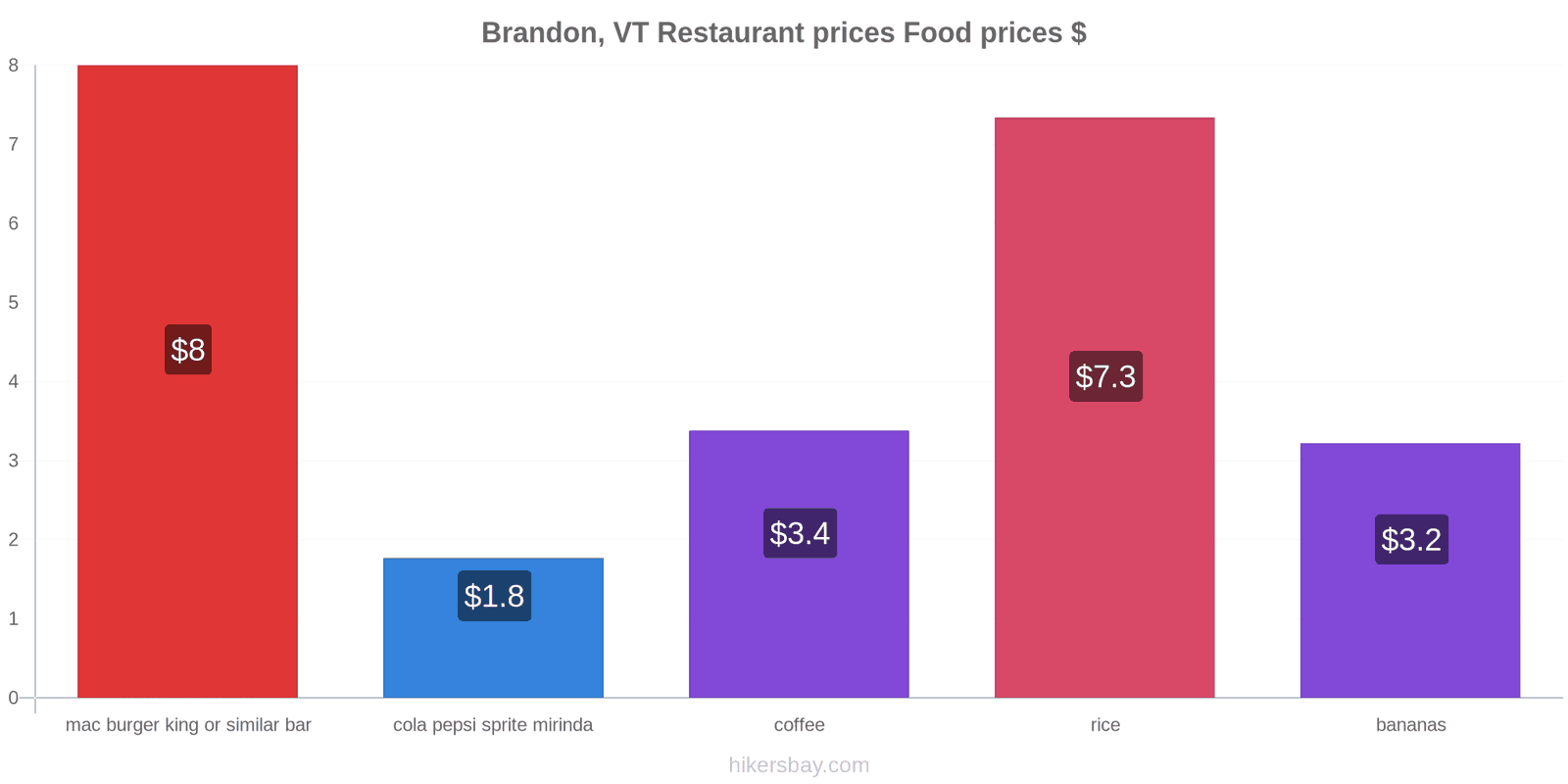 Brandon, VT price changes hikersbay.com