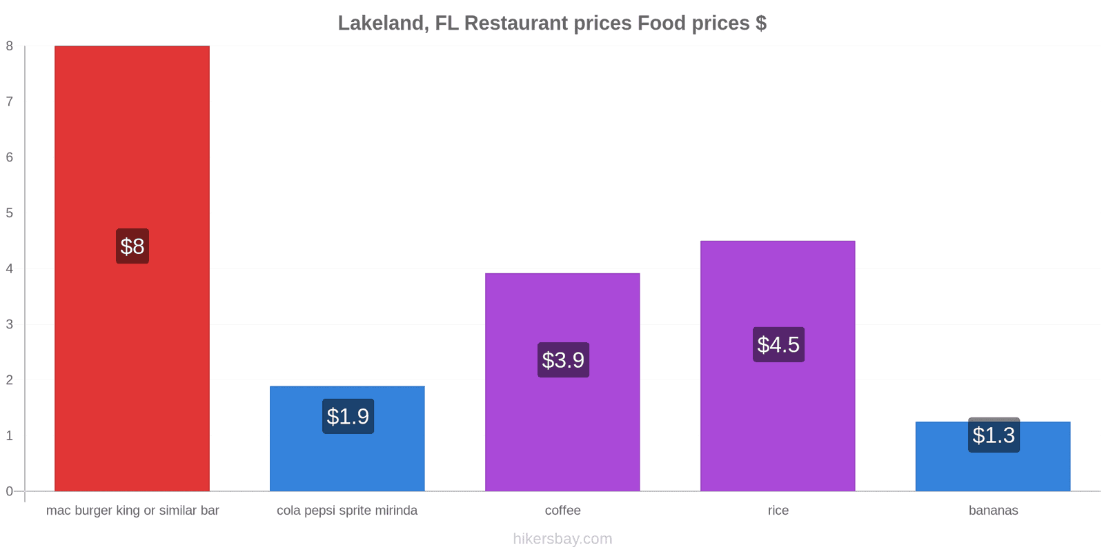 Lakeland, FL price changes hikersbay.com