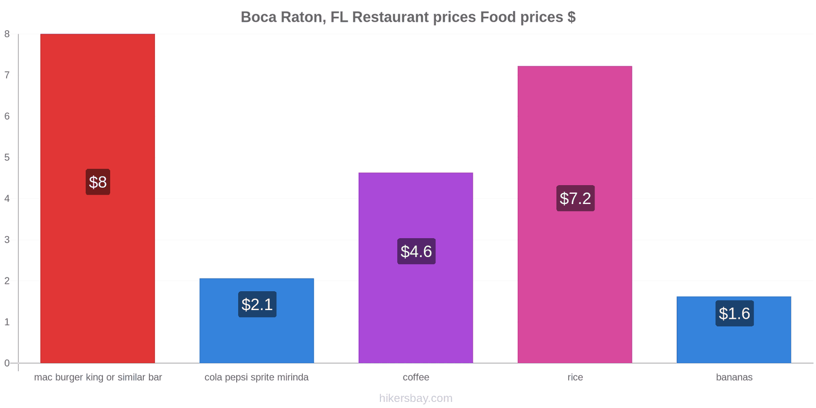 Boca Raton, FL price changes hikersbay.com