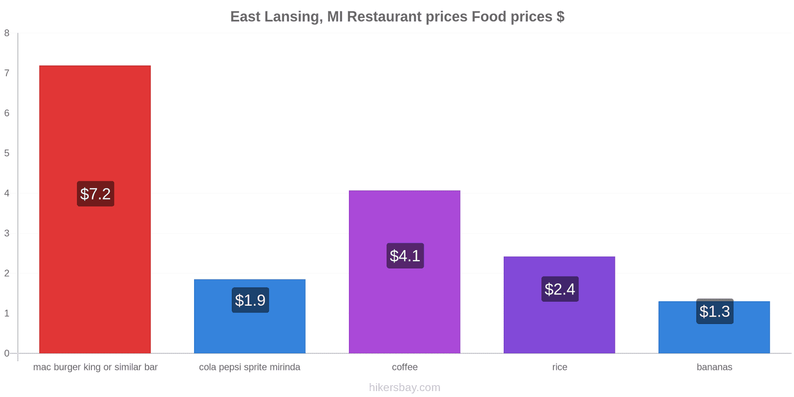 East Lansing, MI price changes hikersbay.com