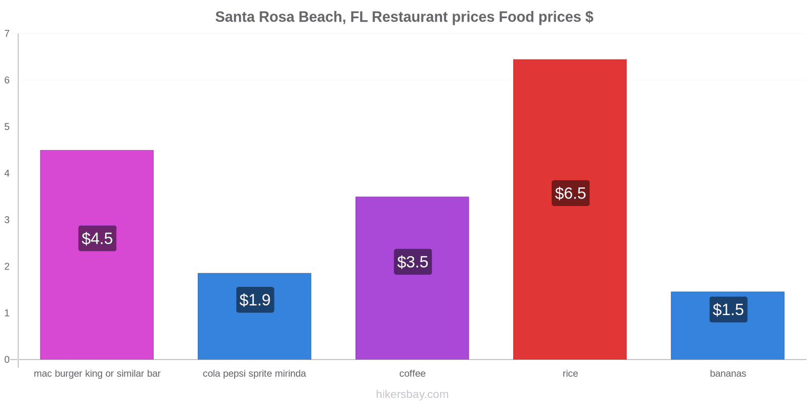 Santa Rosa Beach, FL price changes hikersbay.com