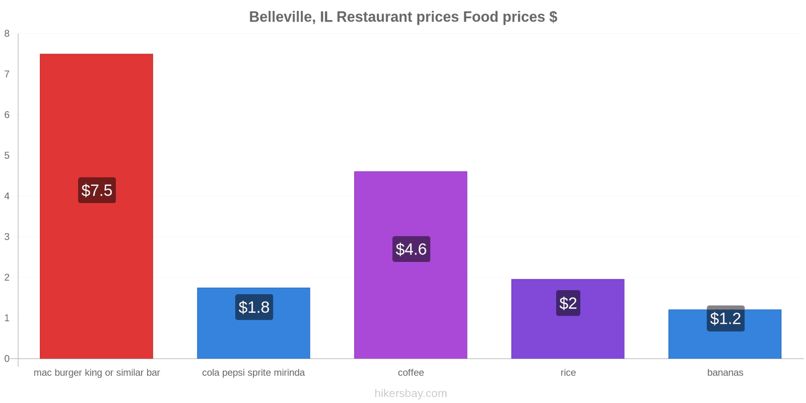 Belleville, IL price changes hikersbay.com