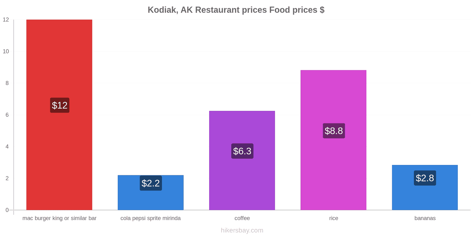 Kodiak, AK price changes hikersbay.com