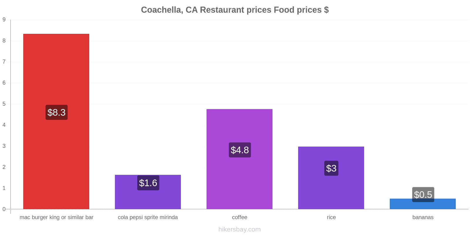 Coachella, CA price changes hikersbay.com