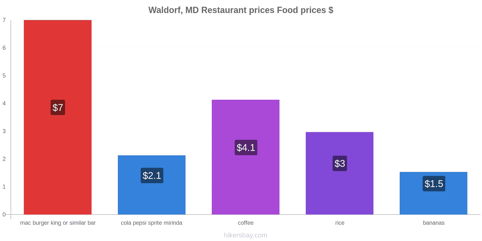 Waldorf, MD price changes hikersbay.com