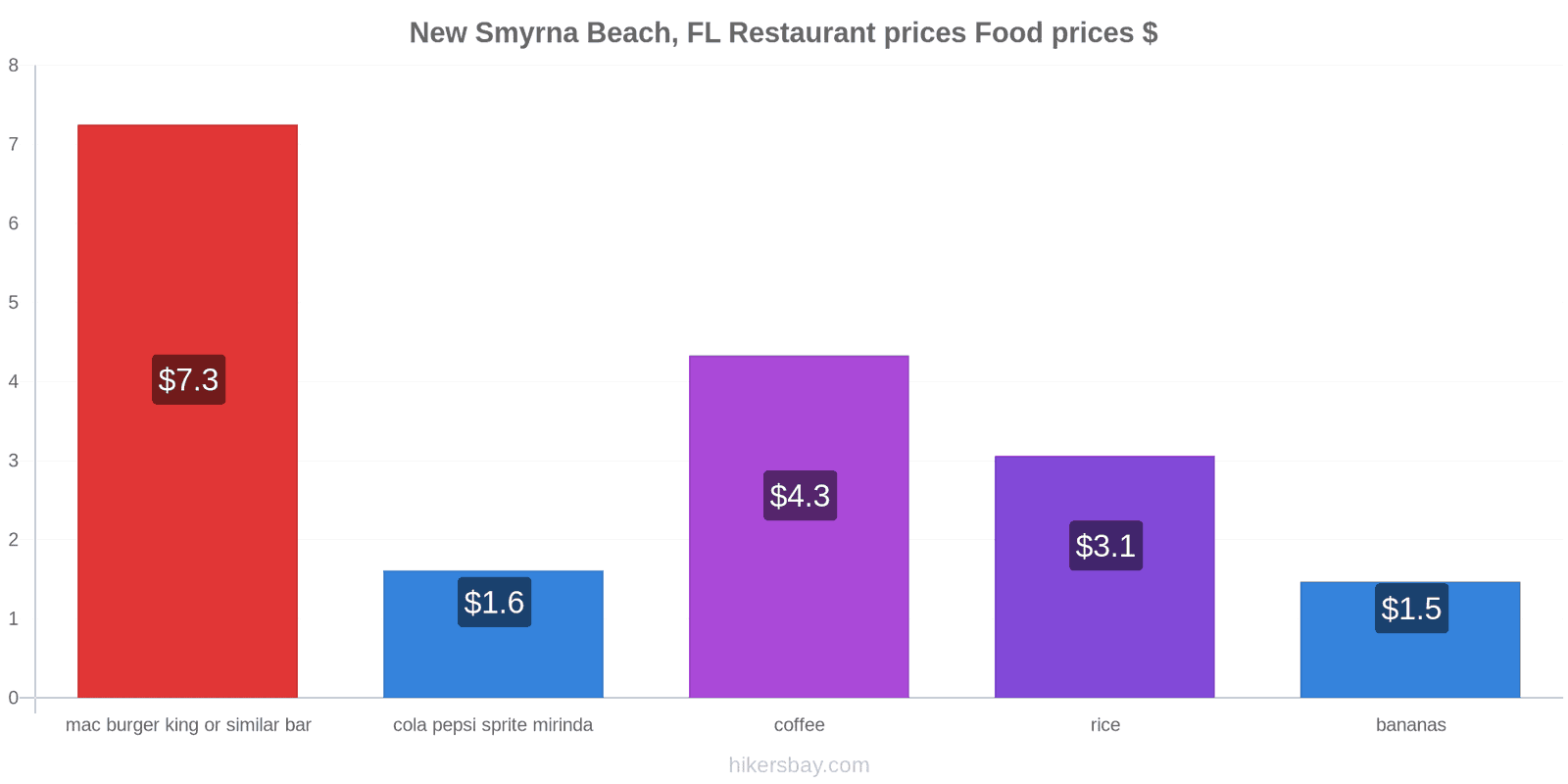 New Smyrna Beach, FL price changes hikersbay.com