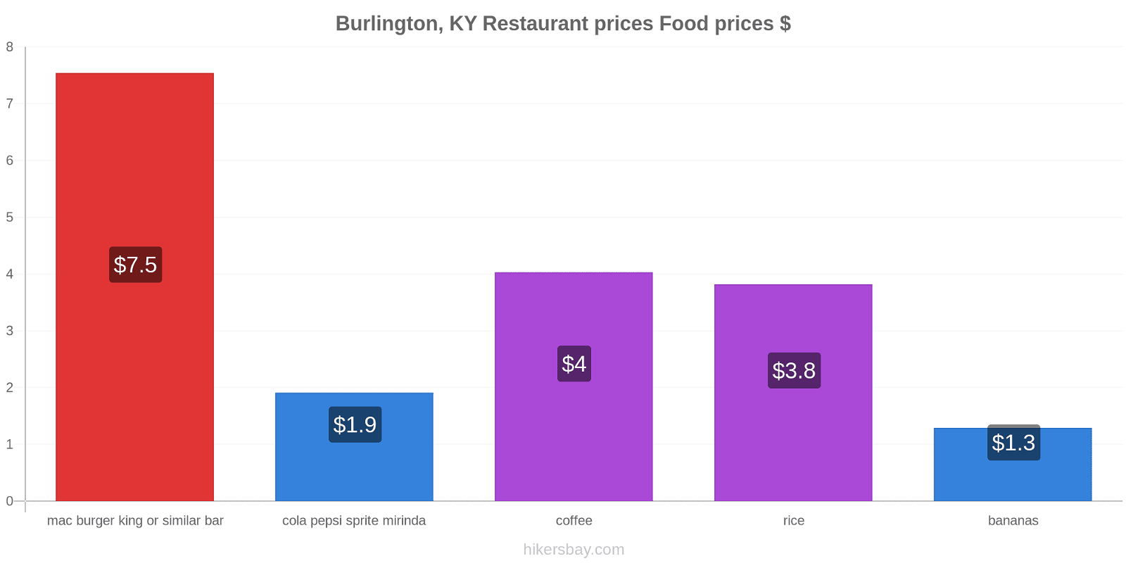 Burlington, KY price changes hikersbay.com