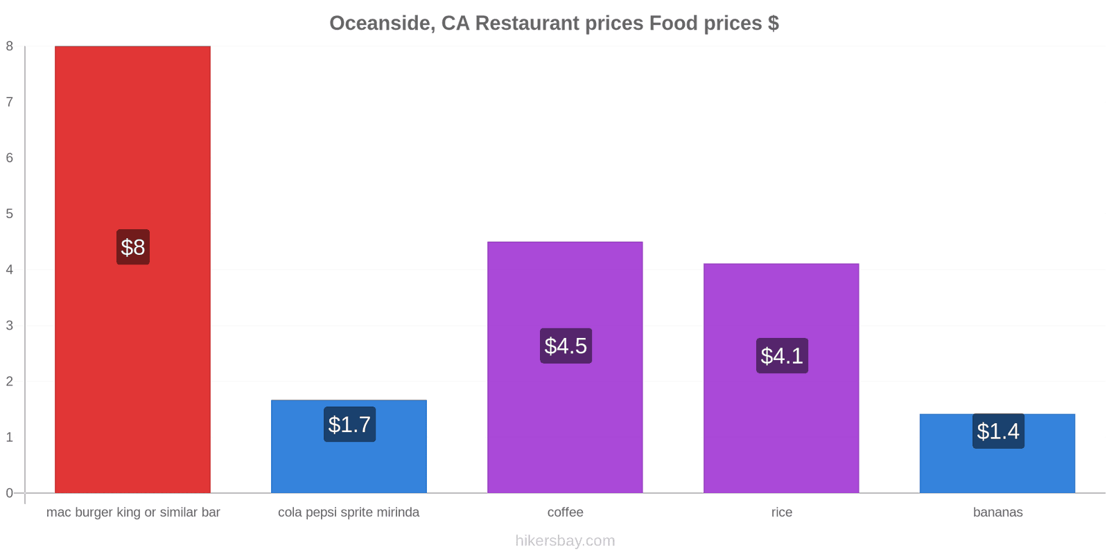 Oceanside, CA price changes hikersbay.com