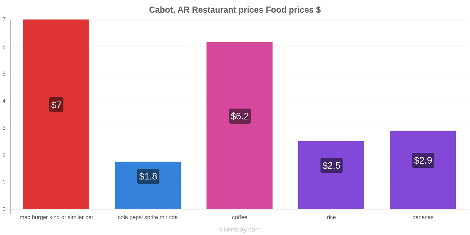 Cabot, AR price changes hikersbay.com
