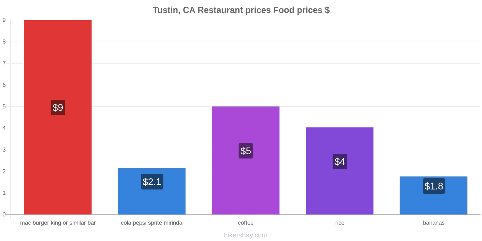 Tustin, CA price changes hikersbay.com