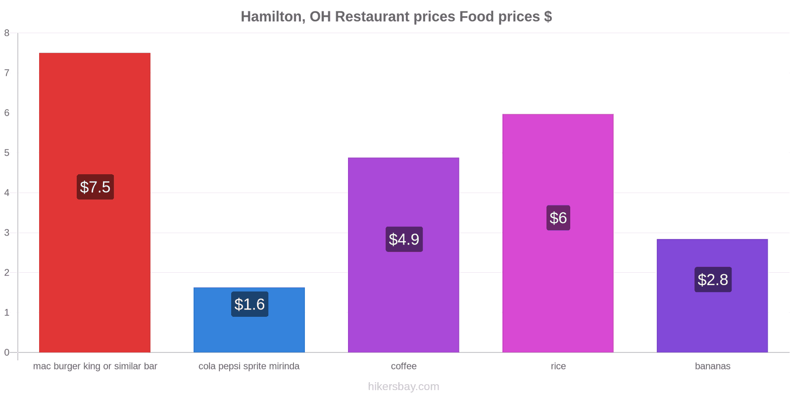 Hamilton, OH price changes hikersbay.com