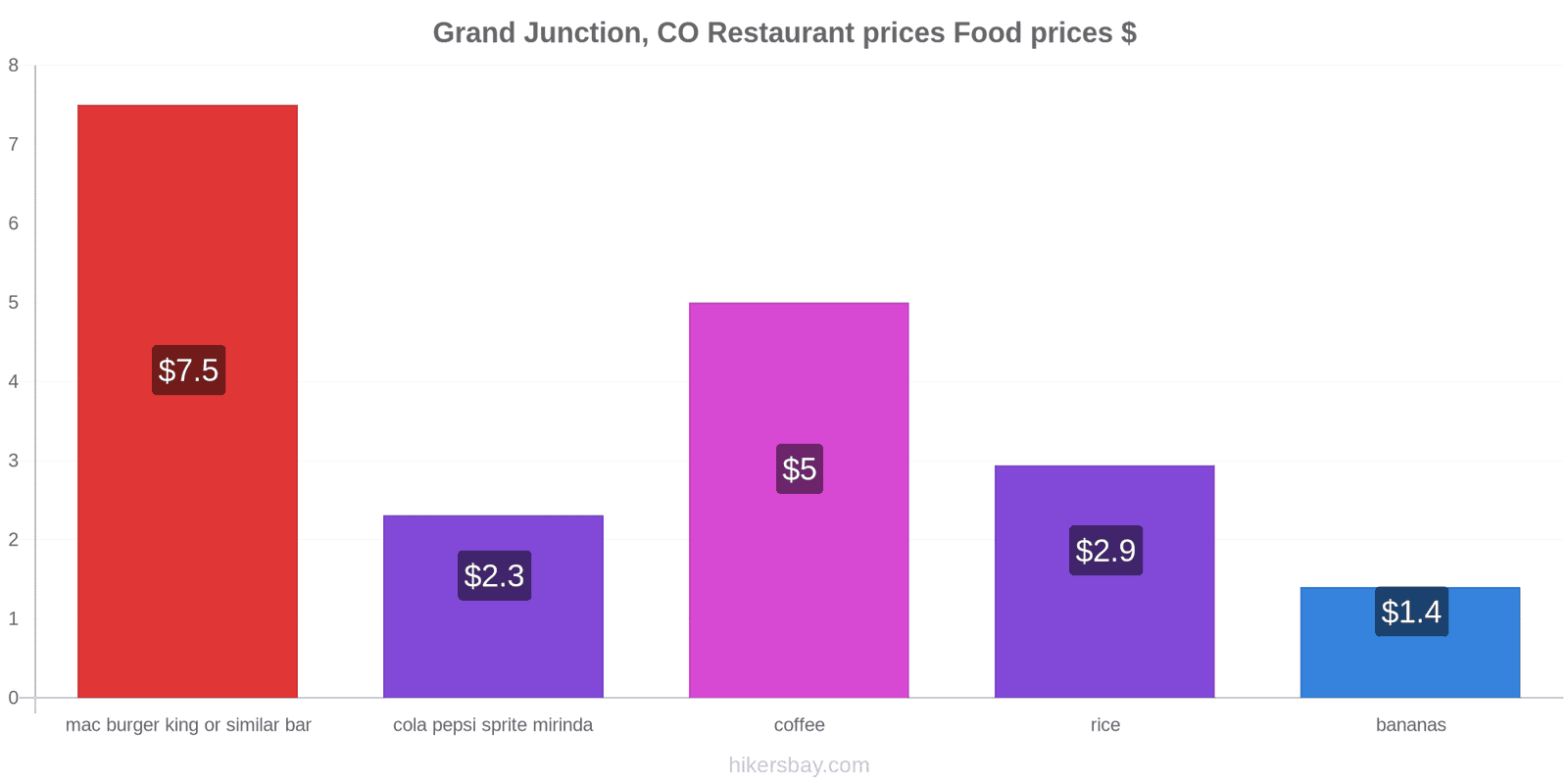 Grand Junction, CO price changes hikersbay.com