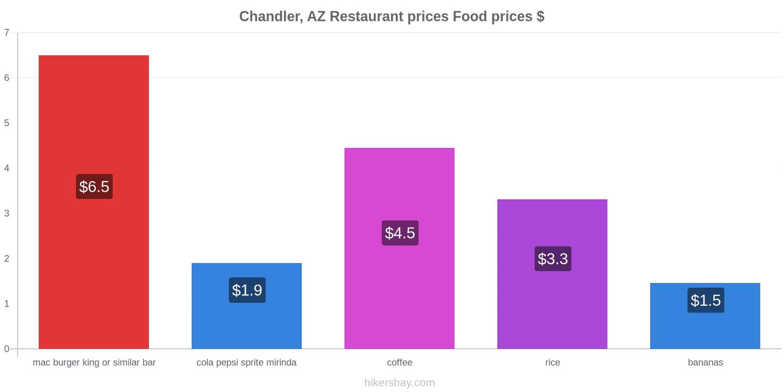 Chandler, AZ price changes hikersbay.com