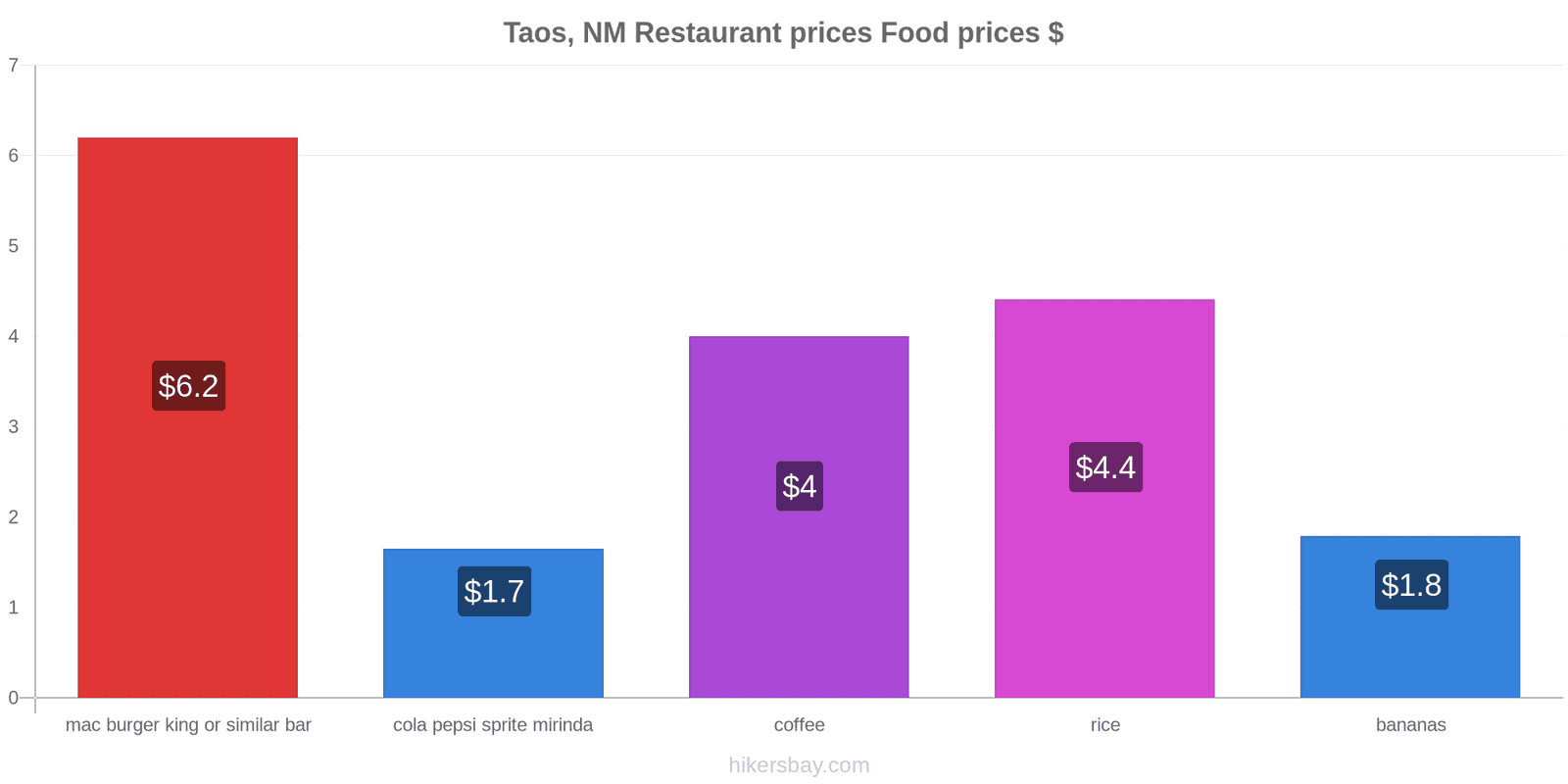 Taos, NM price changes hikersbay.com