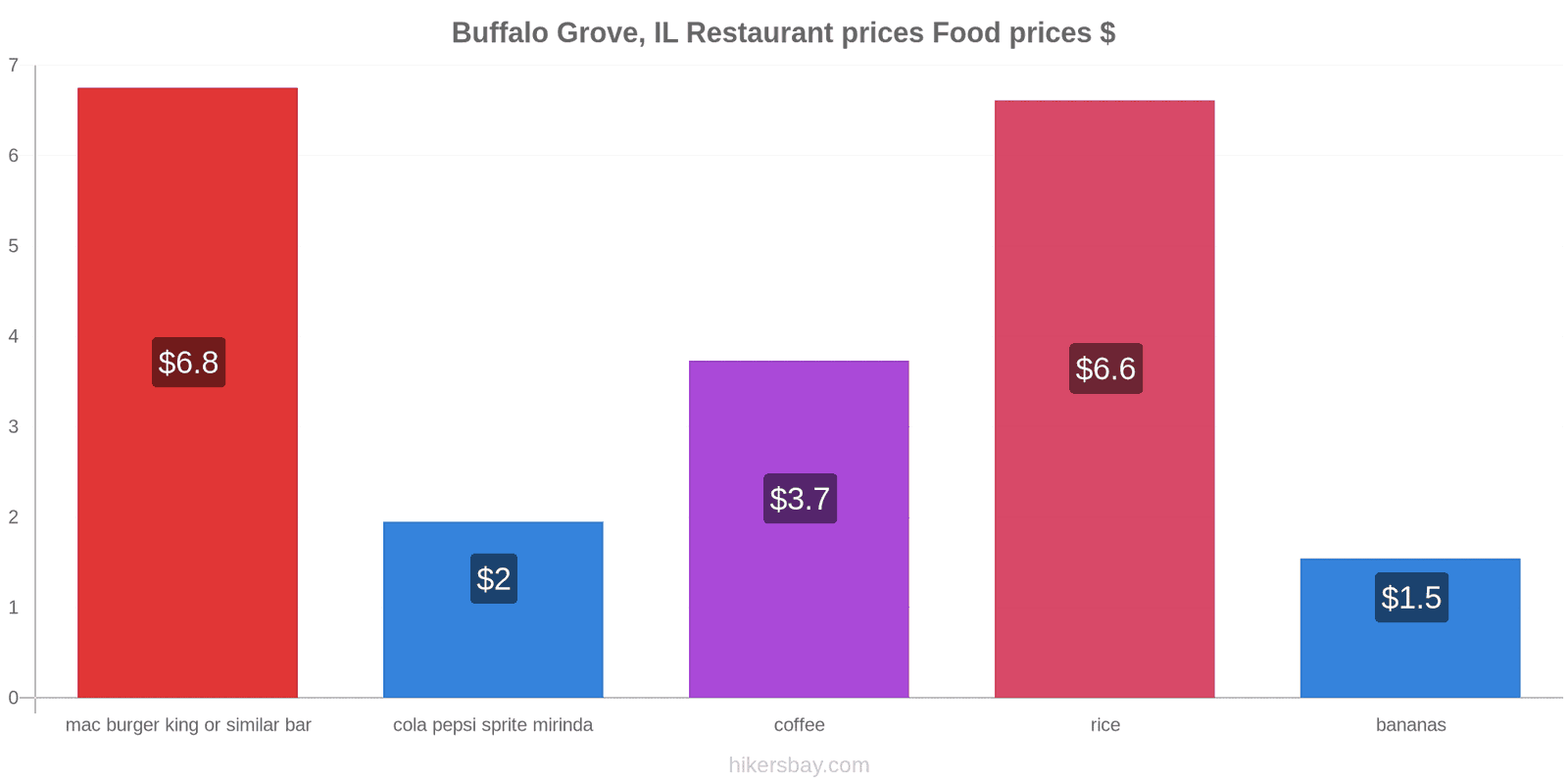 Buffalo Grove, IL price changes hikersbay.com