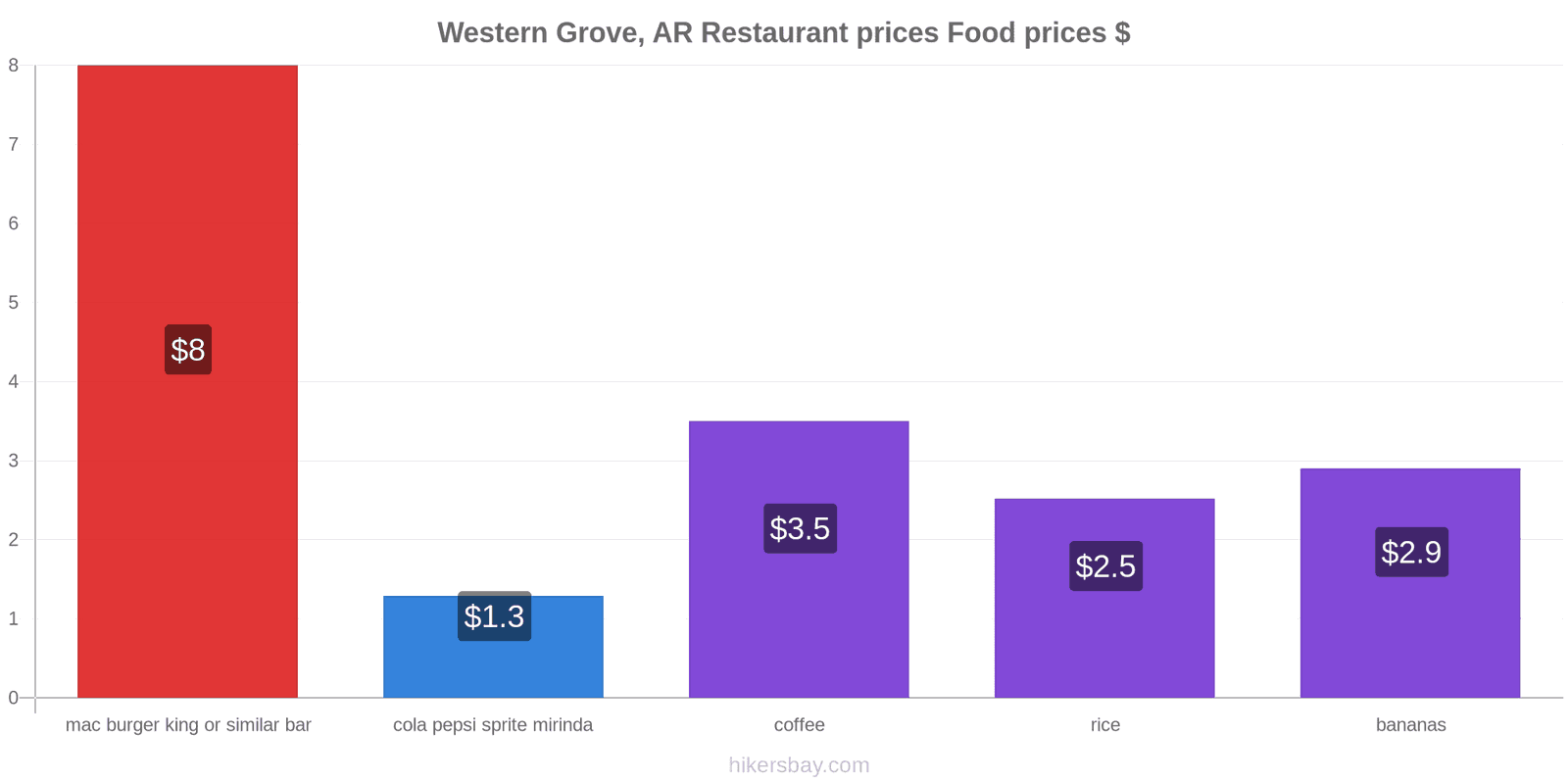 Western Grove, AR price changes hikersbay.com