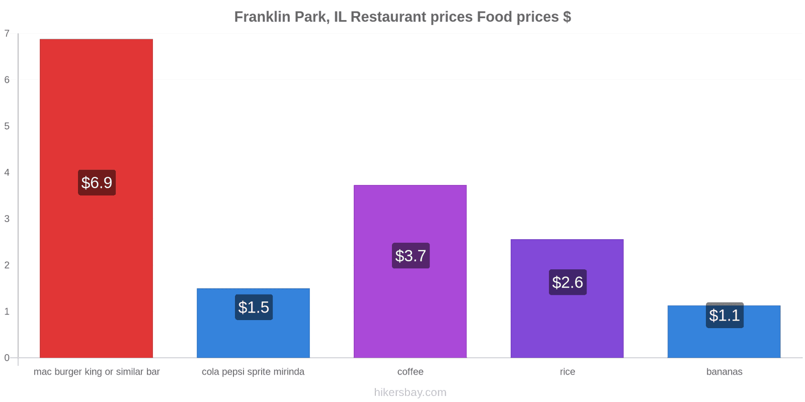 Franklin Park, IL price changes hikersbay.com