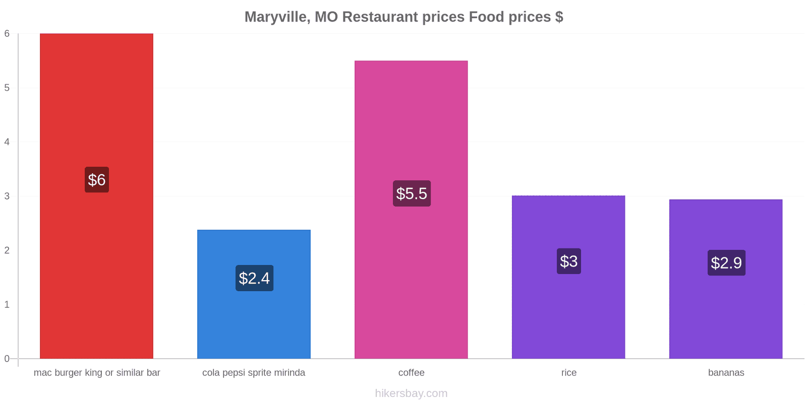 Maryville, MO price changes hikersbay.com