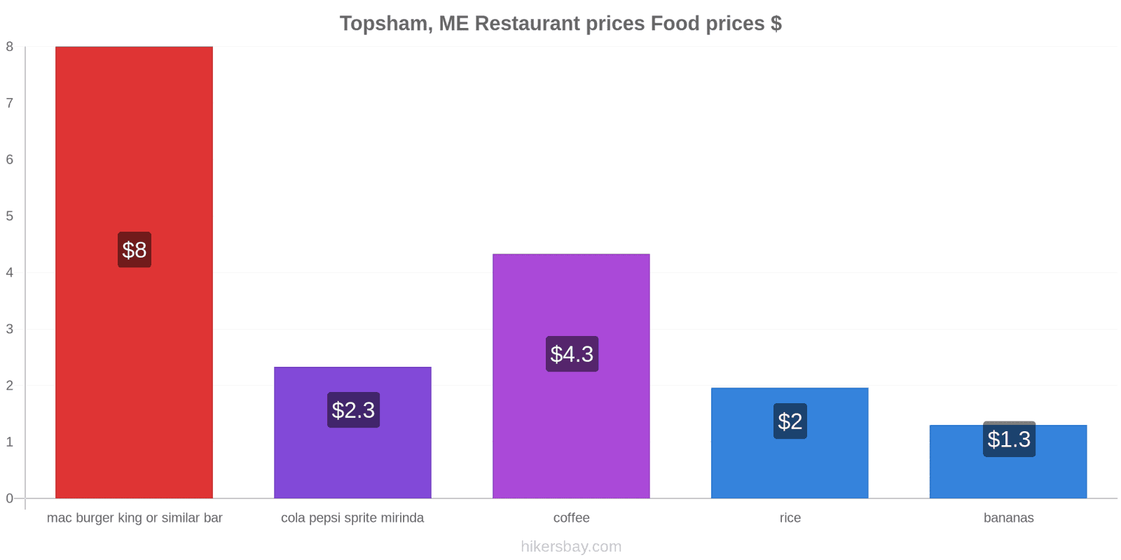 Topsham, ME price changes hikersbay.com