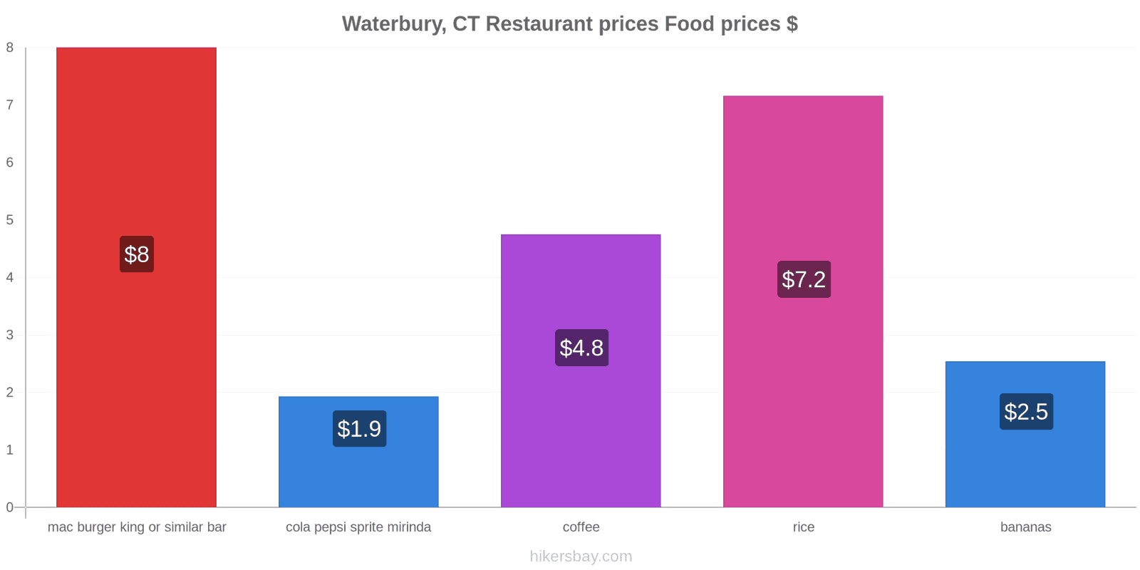 Waterbury, CT price changes hikersbay.com