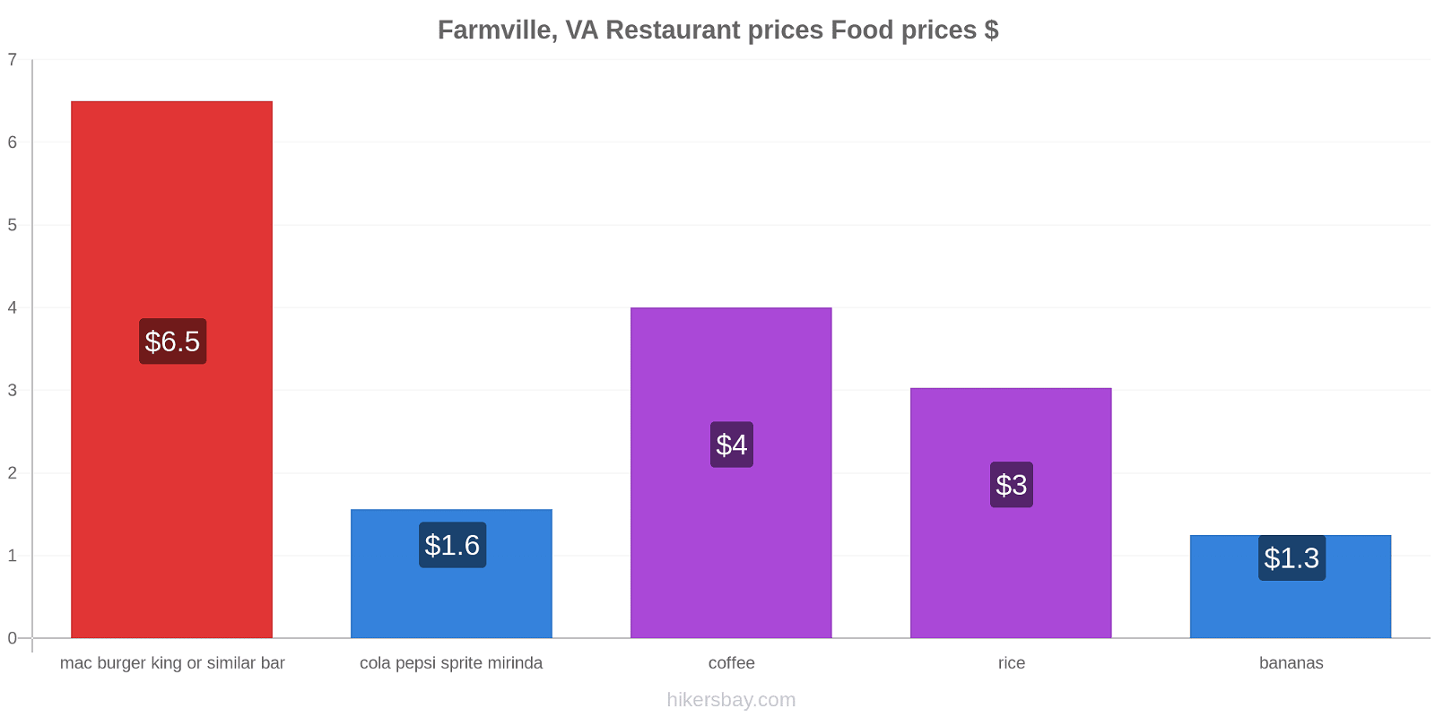 Farmville, VA price changes hikersbay.com