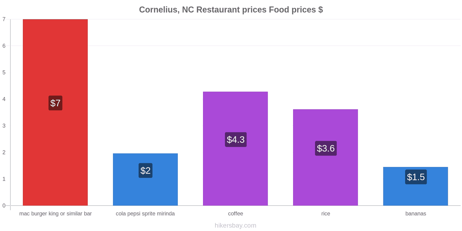 Cornelius, NC price changes hikersbay.com