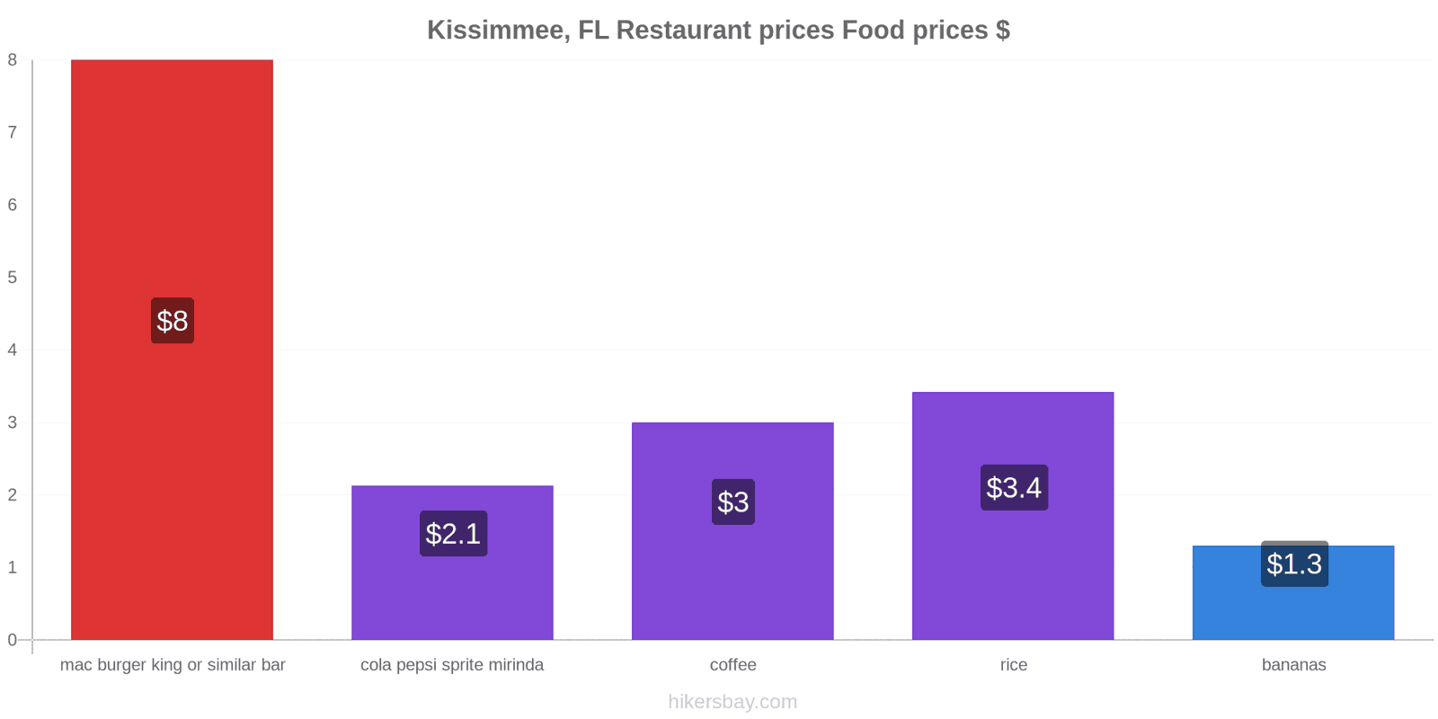 Kissimmee, FL price changes hikersbay.com