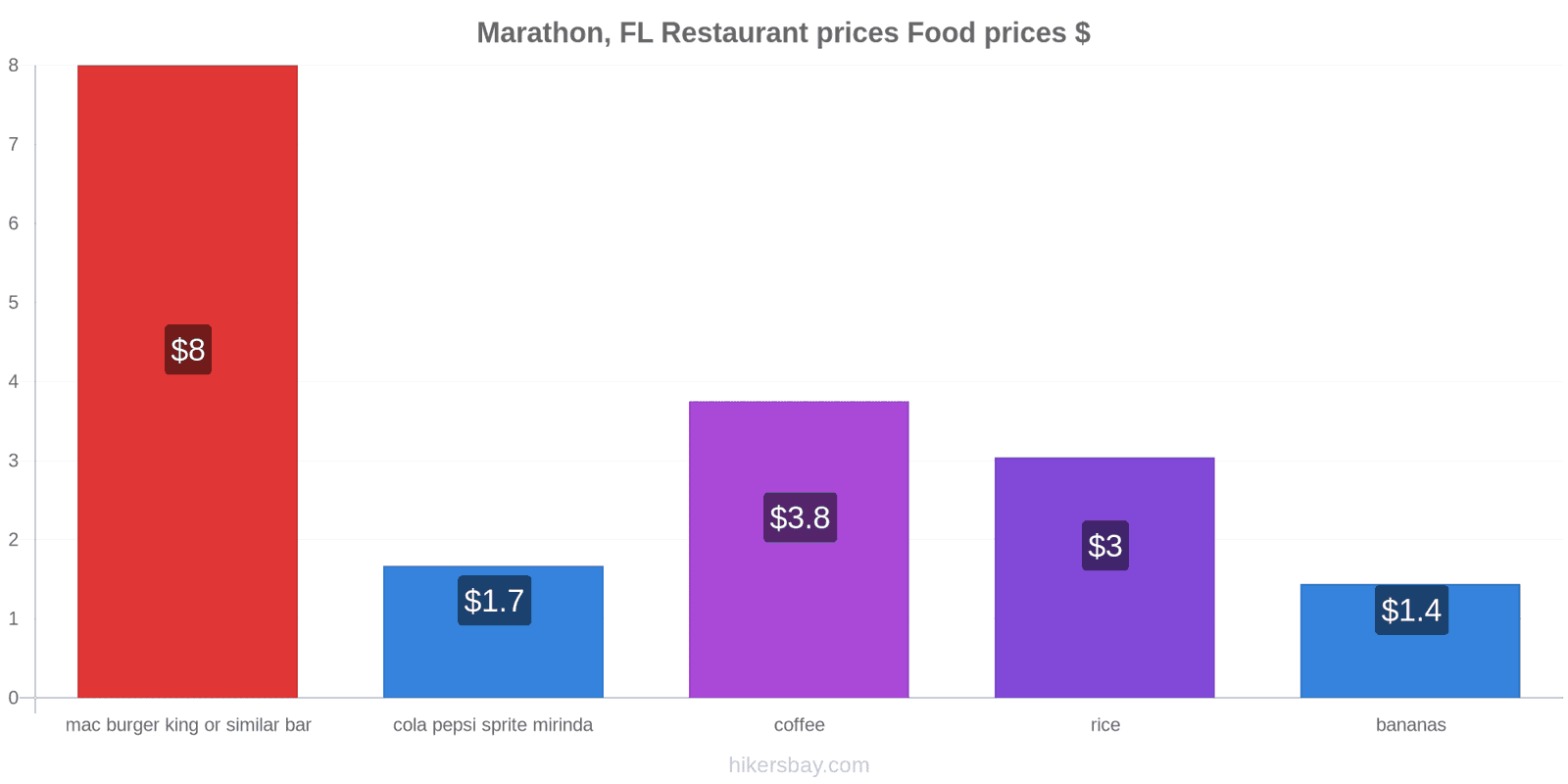 Marathon, FL price changes hikersbay.com