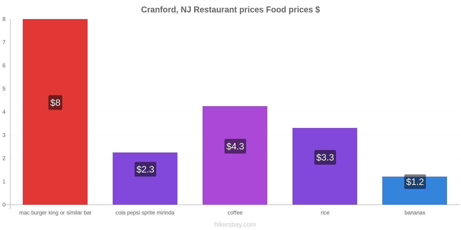 Cranford, NJ price changes hikersbay.com