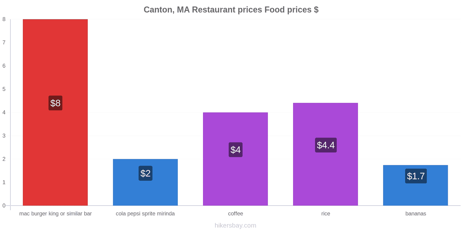 Canton, MA price changes hikersbay.com