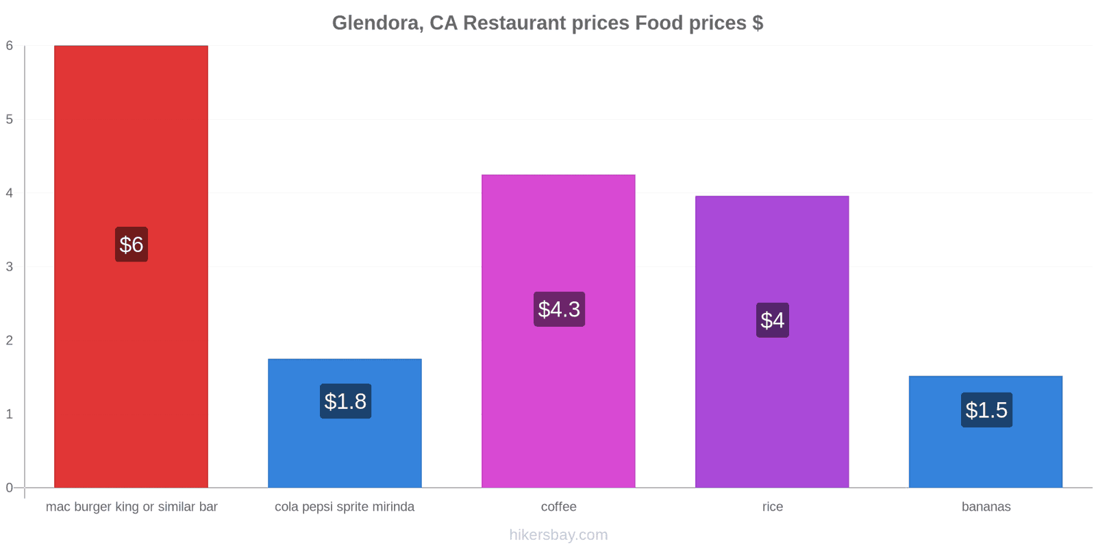 Glendora, CA price changes hikersbay.com