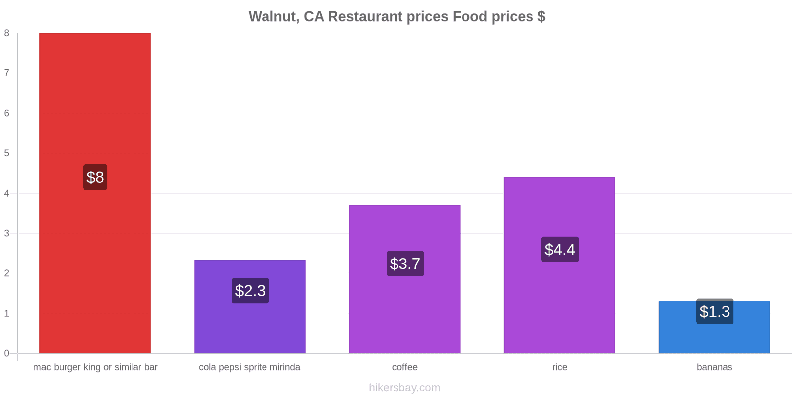 Walnut, CA price changes hikersbay.com