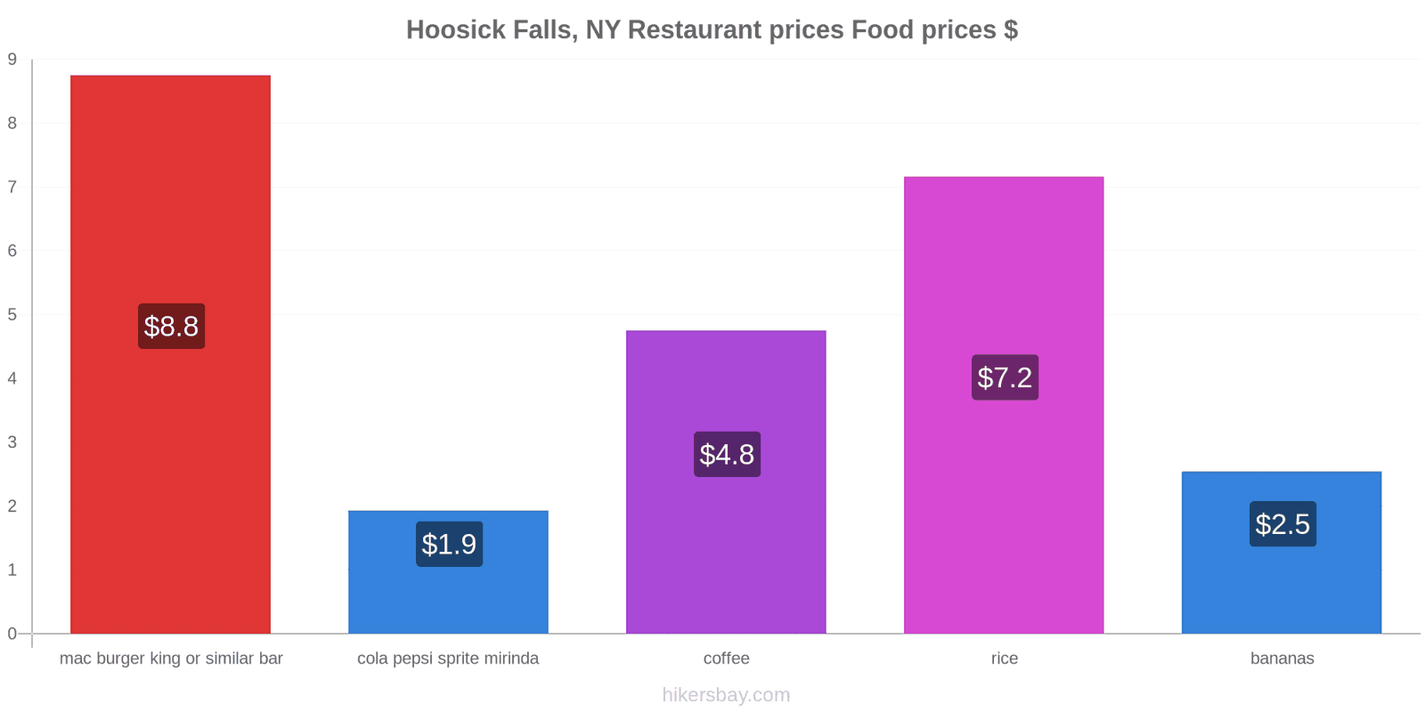 Hoosick Falls, NY price changes hikersbay.com