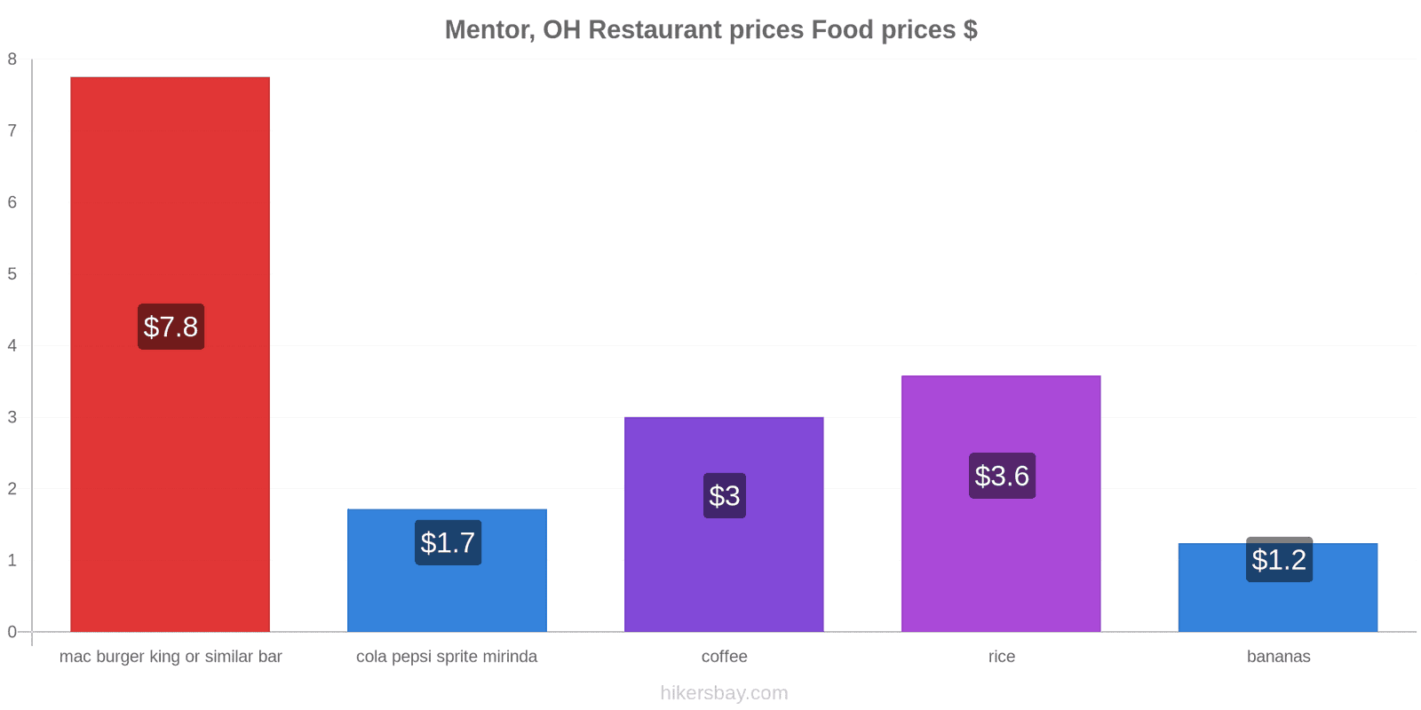 Mentor, OH price changes hikersbay.com