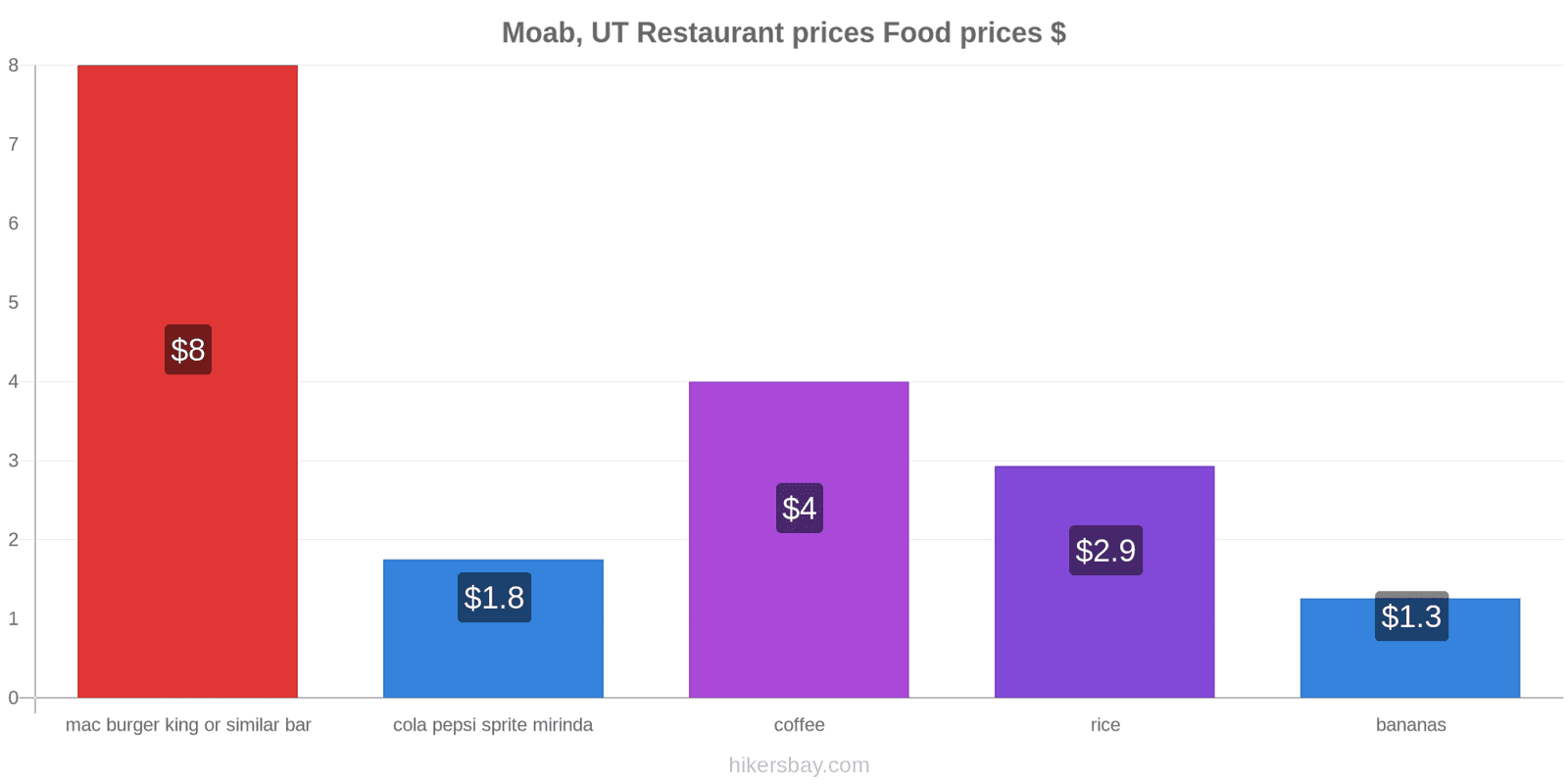 Moab, UT price changes hikersbay.com