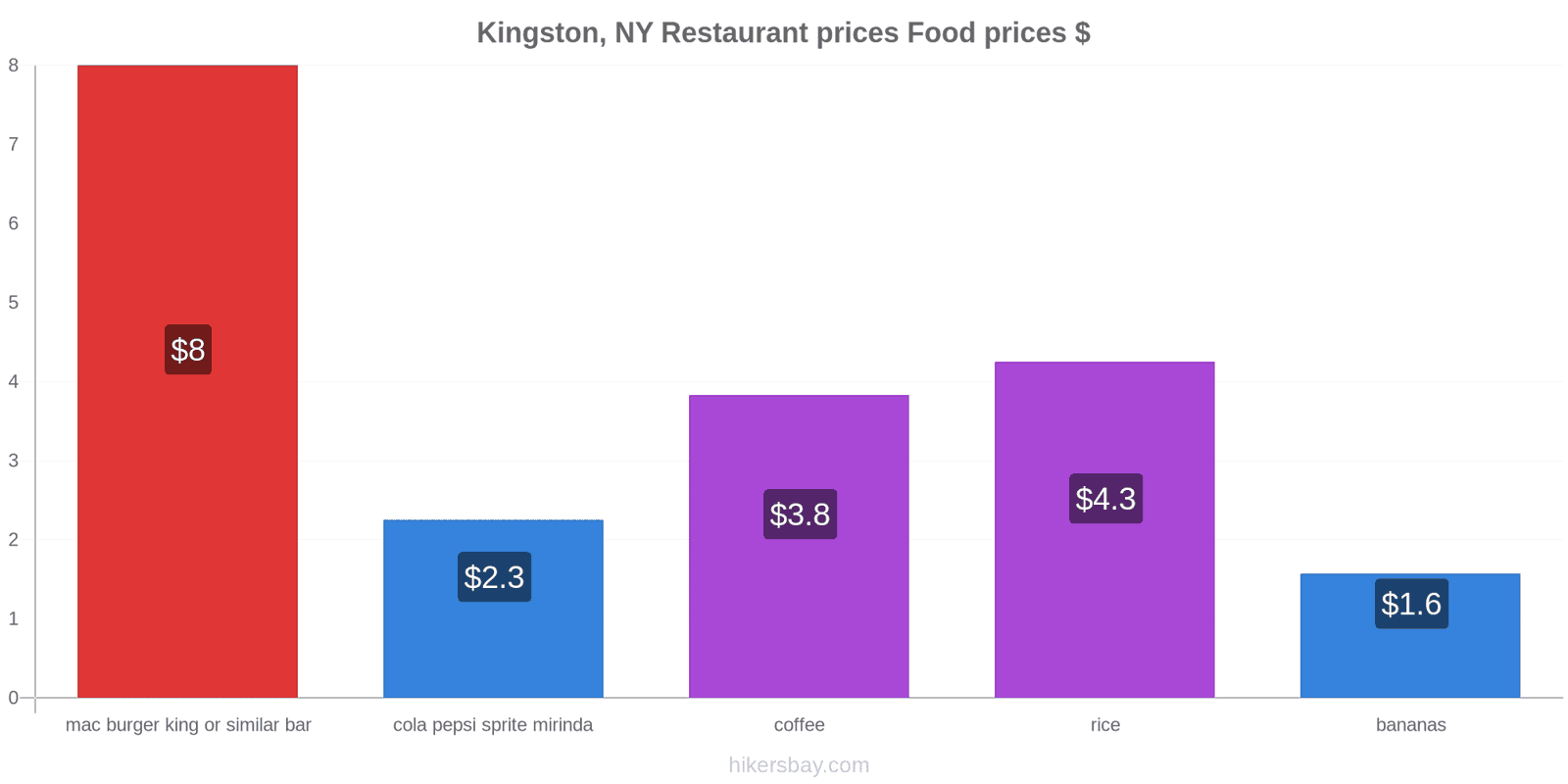 Kingston, NY price changes hikersbay.com