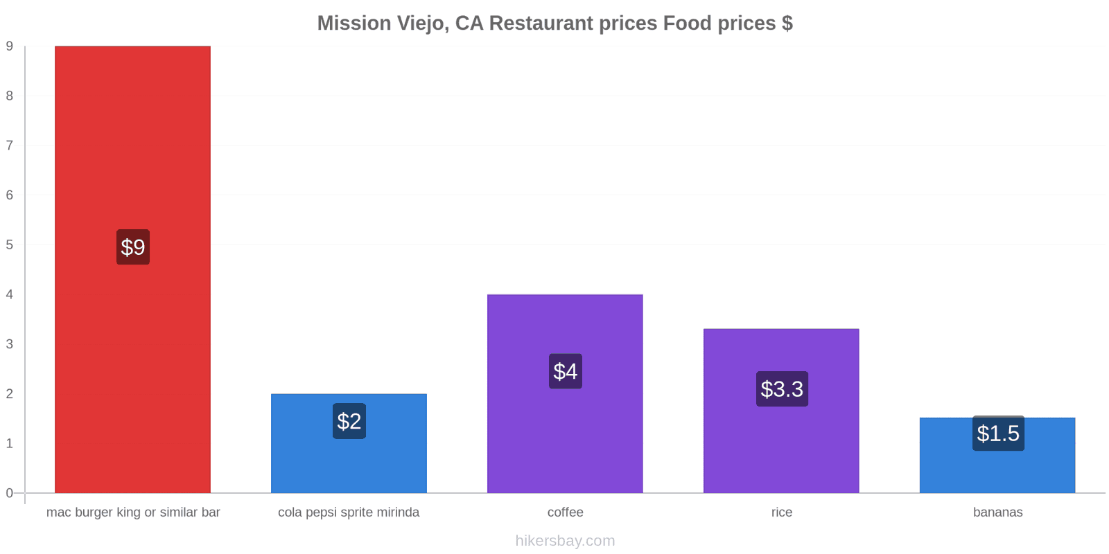 Mission Viejo, CA price changes hikersbay.com