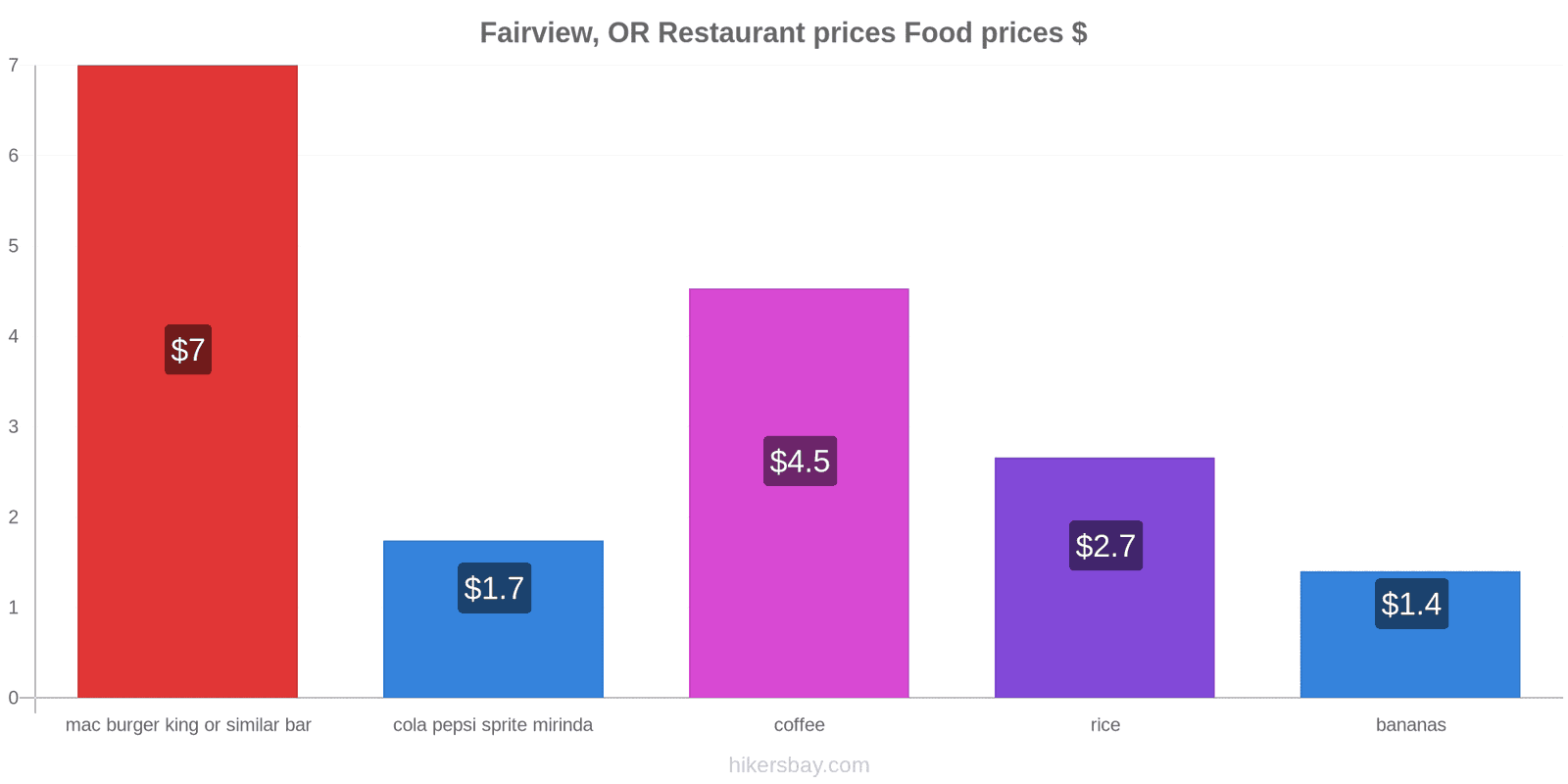 Fairview, OR price changes hikersbay.com