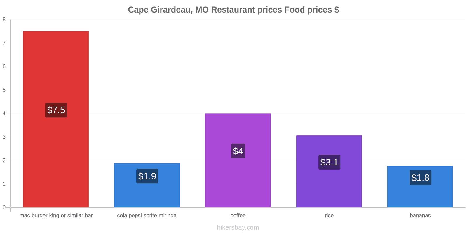 Cape Girardeau, MO price changes hikersbay.com