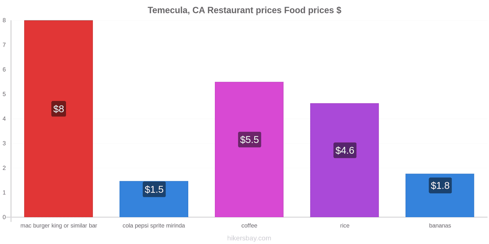 Temecula, CA price changes hikersbay.com