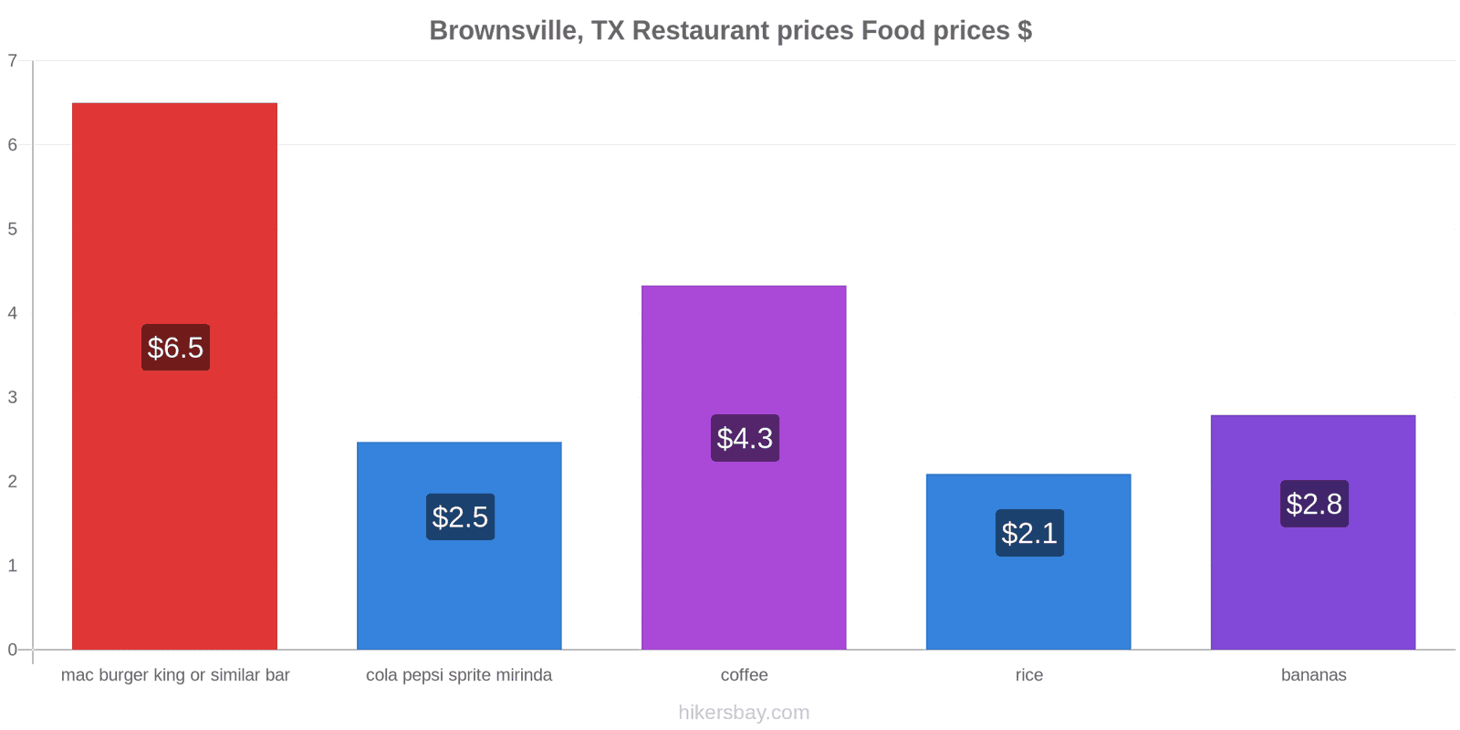 Brownsville, TX price changes hikersbay.com