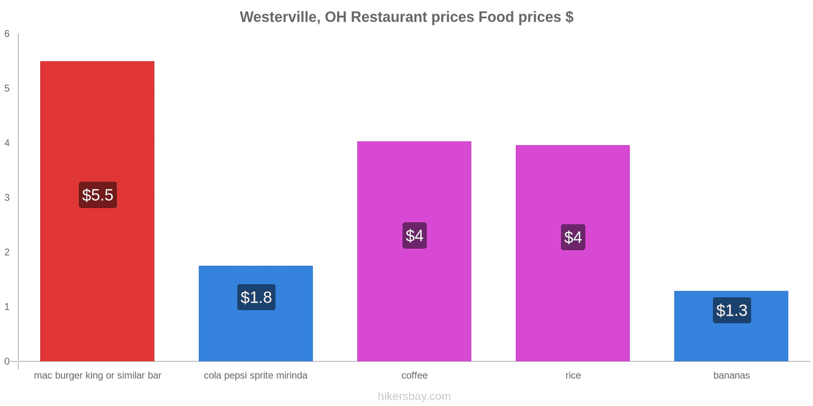 Westerville, OH price changes hikersbay.com