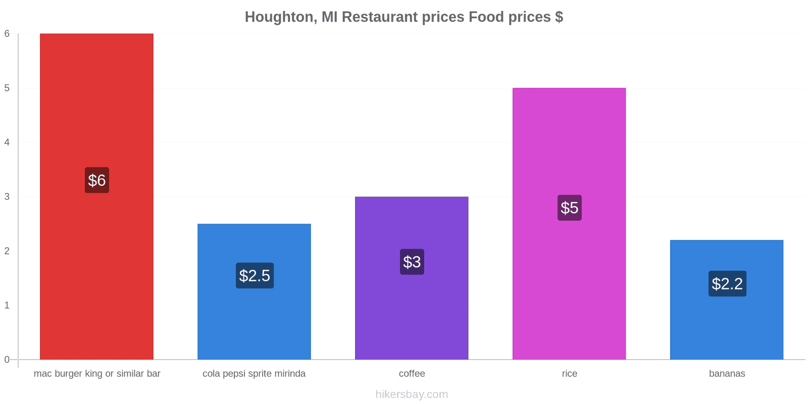 Houghton, MI price changes hikersbay.com