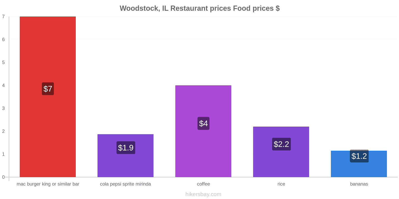 Woodstock, IL price changes hikersbay.com