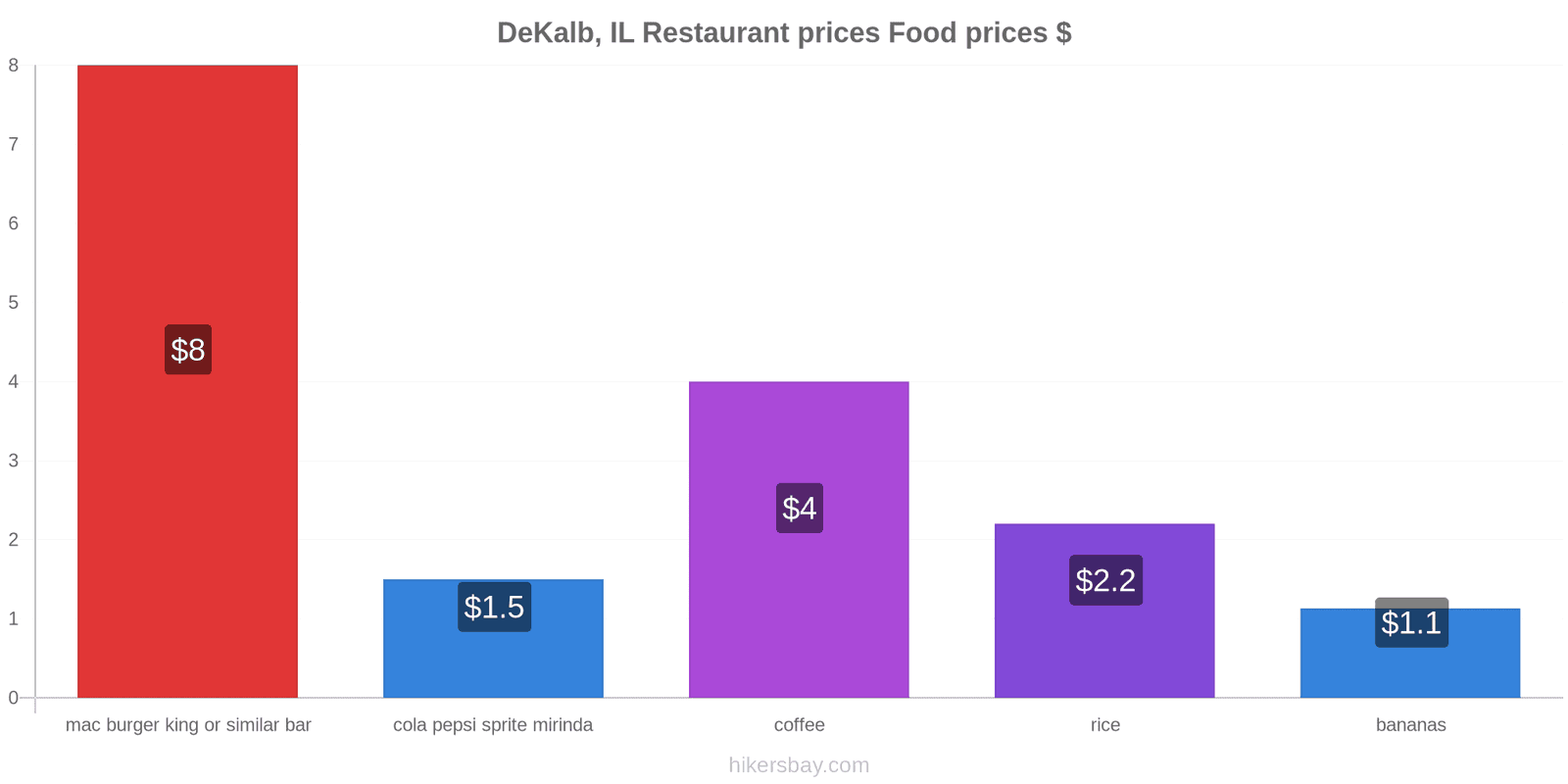 DeKalb, IL price changes hikersbay.com