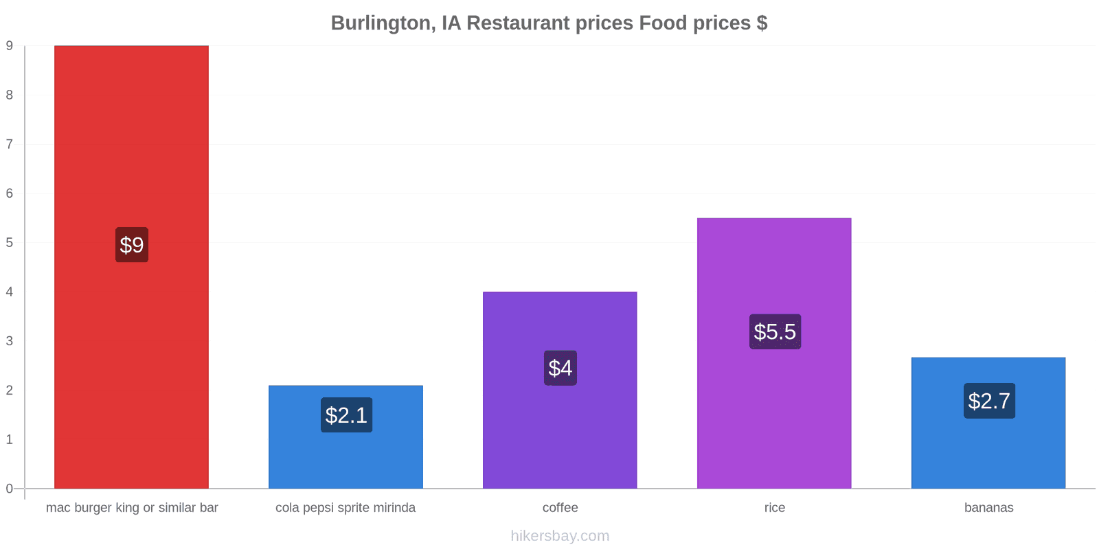 Burlington, IA price changes hikersbay.com