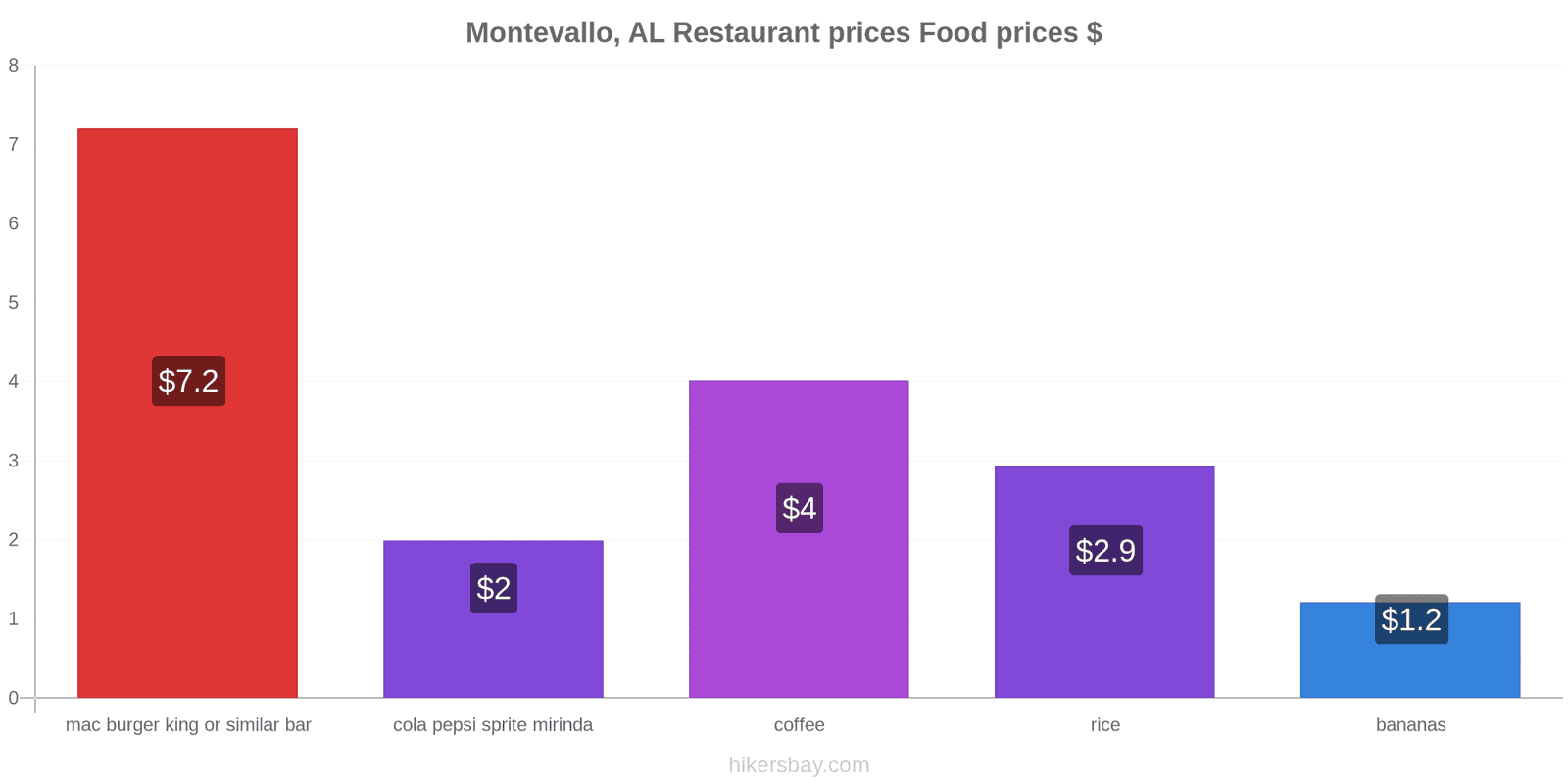 Montevallo, AL price changes hikersbay.com