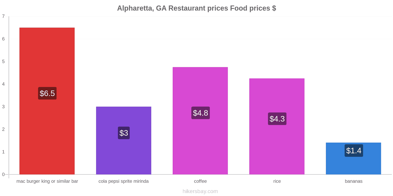 Alpharetta, GA price changes hikersbay.com